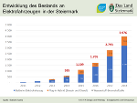 Entwicklung des Bestands an Elektrofahrzeugen in der Steiermark © Statistik Austria Entwicklung des Bestands an Elektrofahrzeugen in der Steiermark © Statistik Austria
