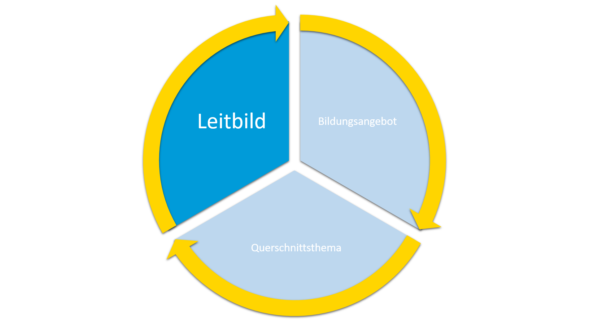 Leitbild