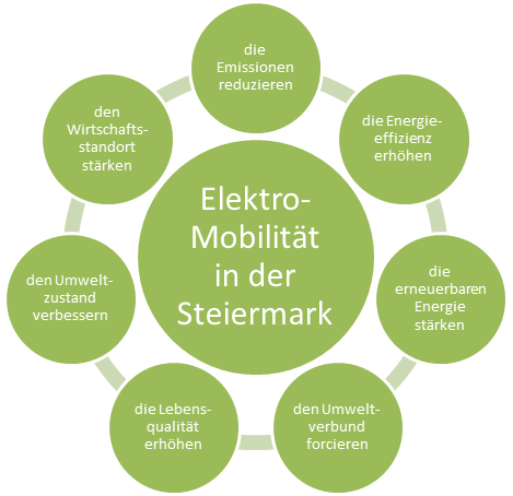 Die sieben Bereiche in der Elektromobilität Steiermark